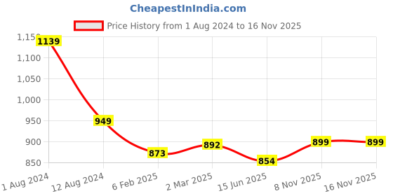 myntra.com Span Floral Printed Round Neck A-Line Kurta span Price History Graph from 1 Aug 2024 to 15 Nov 2025