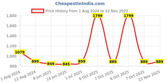 myntra.com Span Floral Printed Round Neck Thread Work Silk Straight Kurta span Price History Graph from 1 Aug 2024 to 22 Nov 2025