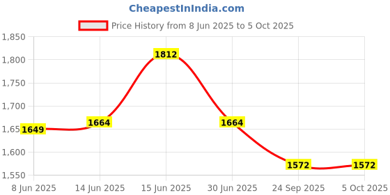 myntra.com Span Floral Printed Sequinned Round Neck Straight Pure Cotton Kurta With Trouser & Dupatta span Price History Graph from 8 Jun 2025 to 4 Oct 2025