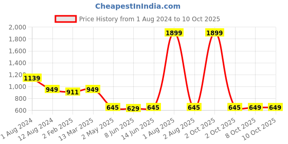 myntra.com Span Floral Printed Sequinned Silk Kurta span Price History Graph from 1 Aug 2024 to 9 Oct 2025