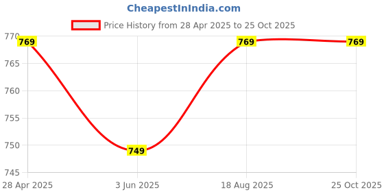 myntra.com Span Floral Printed Thread Work Cotton Silk A-Line Midi Dress span Price History Graph from 28 Apr 2025 to 25 Oct 2025