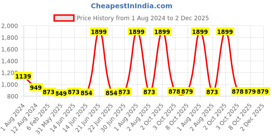 myntra.com Span Floral Printed Thread Work Detailed Cotton Silk A-Line Kurta span Price History Graph from 1 Aug 2024 to 1 Dec 2025