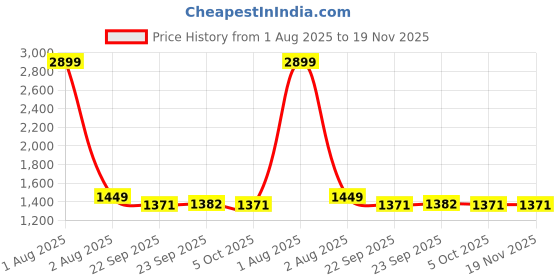 myntra.com Span Floral Printed V-Neck A-Line Pure Silk Kurta With Trousers span Price History Graph from 1 Aug 2025 to 19 Nov 2025