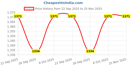 myntra.com Span Floral Printed V-Neck Angrakha Pure Silk A-Line Kurta With Trousers span Price History Graph from 22 Sep 2025 to 24 Nov 2025