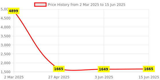 myntra.com Span Floral Printed Zardozi Pure Silk V-Neck Top With Palazzos And Dupatta span Price History Graph from 2 Mar 2025 to 15 Jun 2025
