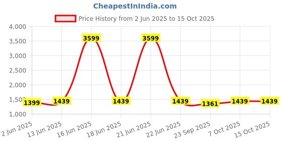 myntra.com Span Floral Printed Zari Pure Cotton Straight Kurta With Trouser And Dupatta span Price History Graph from 2 Jun 2025 to 15 Oct 2025