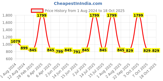 myntra.com Span Floral Yoke Design Round Neck Thread Work A-Line Kurta span Price History Graph from 1 Aug 2024 to 18 Oct 2025