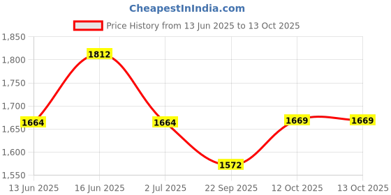 myntra.com Span Floral Yoke Design Sequinned Round Neck Pure Cotton Kurta With Trouser & Dupatta span Price History Graph from 13 Jun 2025 to 12 Oct 2025