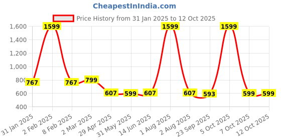myntra.com Span Floral Yoke Design Thread Work A-Line Kurta span Price History Graph from 31 Jan 2025 to 12 Oct 2025