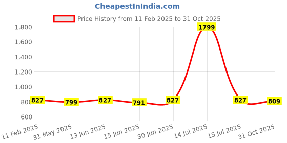myntra.com Span Floral Yoke Design Thread Work Detailed A-Line Kurta span Price History Graph from 11 Feb 2025 to 31 Oct 2025
