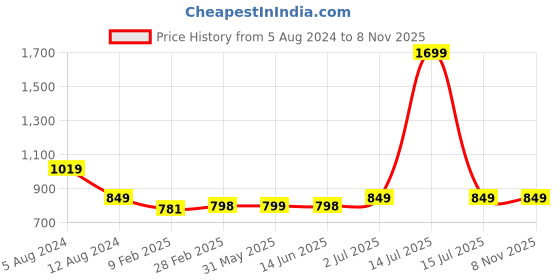 myntra.com Span Floral Yoke Design Thread Work Silk Straight Kurta span Price History Graph from 5 Aug 2024 to 7 Nov 2025