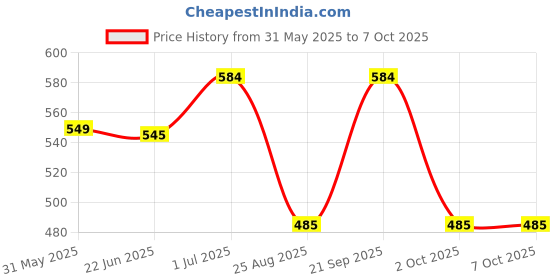myntra.com Span Geometric Indie Prints Kurta span Price History Graph from 31 May 2025 to 6 Oct 2025