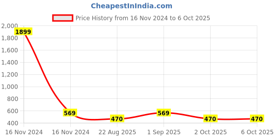myntra.com Span Geometric Printed A-Line Cotton Kurta span Price History Graph from 16 Nov 2024 to 4 Oct 2025