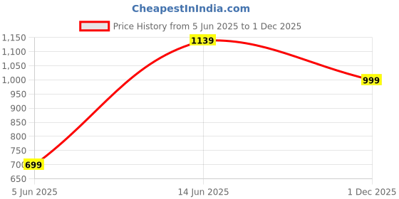 myntra.com Span Geometric Printed Flared Sleeves Sequinned Kurta span Price History Graph from 5 Jun 2025 to 1 Dec 2025