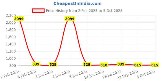 myntra.com Span Geometric Printed Thread Work Straight Kurta span Price History Graph from 2 Feb 2025 to 5 Oct 2025