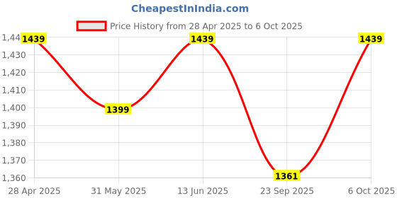 myntra.com Span Keyhole Neck Mukaish Work Pure Silk Straight Kurta With Trouser And Dupatta span Price History Graph from 28 Apr 2025 to 6 Oct 2025