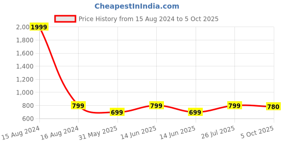 myntra.com Span Printed A-Line Kurta span Price History Graph from 15 Aug 2024 to 5 Oct 2025