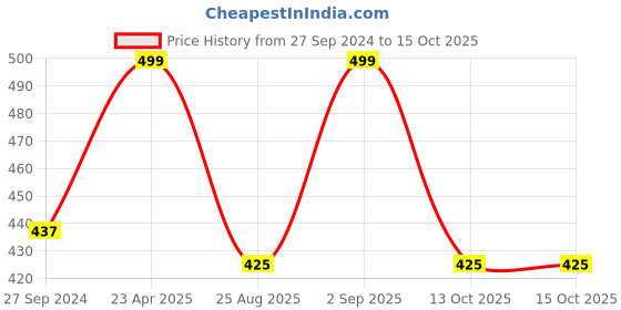 myntra.com Span Printed Round Neck Cotton Straight Kurta span Price History Graph from 27 Sep 2024 to 15 Oct 2025