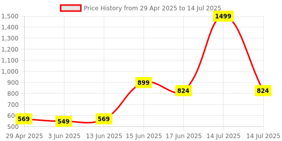 myntra.com Span Printed Sequinned Kurta span Price History Graph from 29 Apr 2025 to 14 Jul 2025
