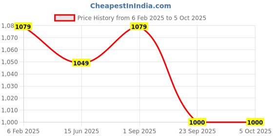 myntra.com Span Printed Straight Kurta With Trousers span Price History Graph from 6 Feb 2025 to 4 Oct 2025