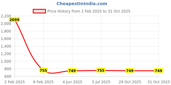 myntra.com Span Printed Straight Kurta With Trousers span Price History Graph from 2 Feb 2025 to 30 Oct 2025