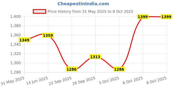 myntra.com Span Printed Straight Kurta With Trousers span Price History Graph from 31 May 2025 to 6 Oct 2025