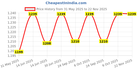myntra.com Span Printed Straight Kurta With Trousers span Price History Graph from 31 May 2025 to 22 Nov 2025