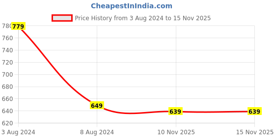 myntra.com Span Round Neck Ethnic Motif Woven Design Cotton Kurta span Price History Graph from 3 Aug 2024 to 15 Nov 2025