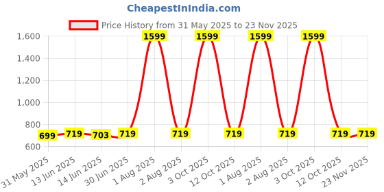 myntra.com Span Round Neck Short roll-up sleeves Thread Work Cotton Straight Kurta span Price History Graph from 31 May 2025 to 22 Nov 2025