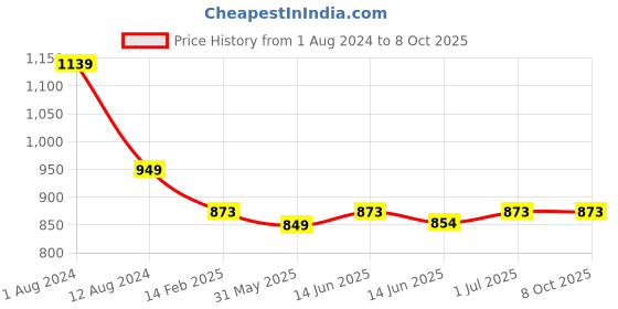 myntra.com Span Round Neck Thread Work A-Line Kurta span Price History Graph from 1 Aug 2024 to 7 Oct 2025