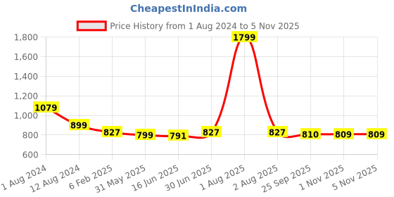 myntra.com Span Thread Work Detailed A-Line Kurta span Price History Graph from 1 Aug 2024 to 1 Nov 2025