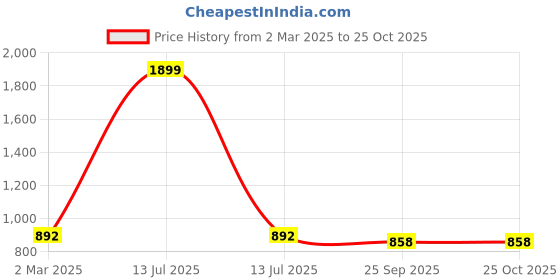 myntra.com Span Tie-Up Neck Three-Quarter Sleeve A-Line Pleated Cotton Ethnic Dress span Price History Graph from 2 Mar 2025 to 24 Oct 2025
