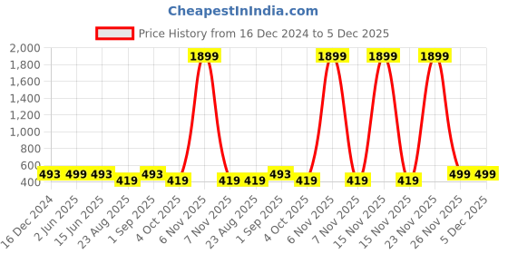 myntra.com Span Women Blue & graystone Geometric Printed Kurta span Price History Graph from 16 Dec 2024 to 4 Dec 2025
