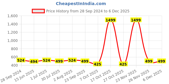 myntra.com Span Women Blue Geometric Embroidered Thread Work Kurta span Price History Graph from 28 Sep 2024 to 5 Dec 2025