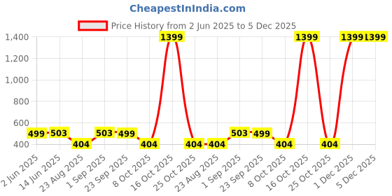 myntra.com Span Women Blue Yoke Design Kurta span Price History Graph from 2 Jun 2025 to 5 Dec 2025