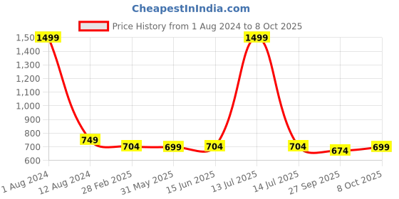 myntra.com Span Women Checked Mirror Work Kurta span Price History Graph from 1 Aug 2024 to 8 Oct 2025