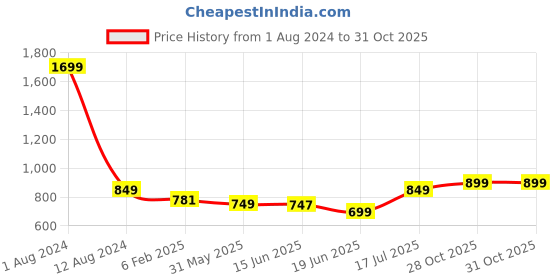 myntra.com Span Women Embroidered Flared Sleeves Thread Work Anarkali Kurta span Price History Graph from 1 Aug 2024 to 30 Oct 2025