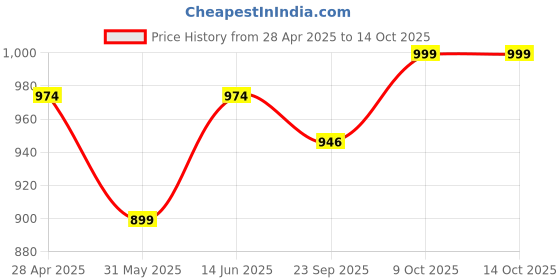 myntra.com Span Women Ethnic Motifs Printed Regular Kurta with Trousers span Price History Graph from 28 Apr 2025 to 14 Oct 2025