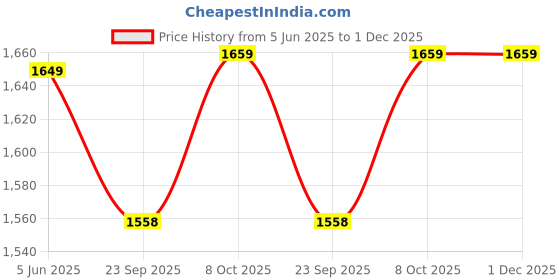myntra.com Span Women Ethnic Motifs Printed Regular Pure Cotton Kurta Set span Price History Graph from 5 Jun 2025 to 30 Nov 2025