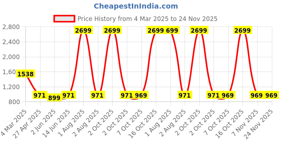 myntra.com Span Women Ethnic Motifs Printed Regular Pure Cotton Kurta with Trousers span Price History Graph from 4 Mar 2025 to 24 Nov 2025