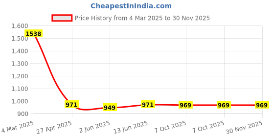 myntra.com Span Women Ethnic Motifs Printed Regular Pure Cotton Kurta with Trousers span Price History Graph from 4 Mar 2025 to 30 Nov 2025