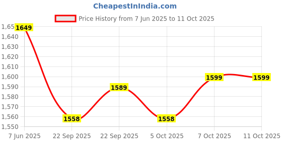 myntra.com Span Women Ethnic Motifs Printed Regular Pure Cotton Kurta with Trousers & With Dupatta span Price History Graph from 7 Jun 2025 to 11 Oct 2025