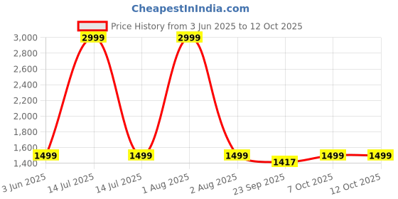myntra.com Span Women Ethnic Motifs Printed Regular Pure Cotton Kurta with Trousers & With Dupatta span Price History Graph from 3 Jun 2025 to 11 Oct 2025