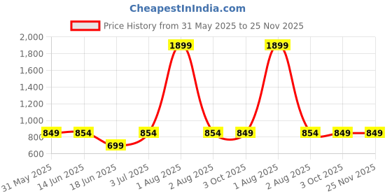 myntra.com Span Women Ethnic Motifs Sequined Yoke Design Kurta span Price History Graph from 31 May 2025 to 25 Nov 2025