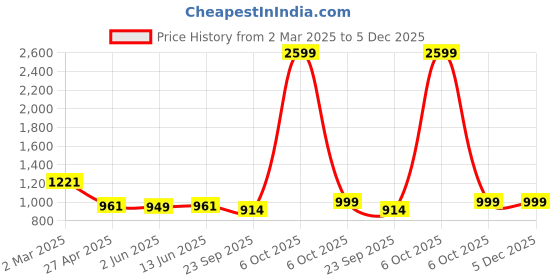 myntra.com Span Women Floral Embroidered Regular Kurta with Trousers span Price History Graph from 2 Mar 2025 to 4 Dec 2025