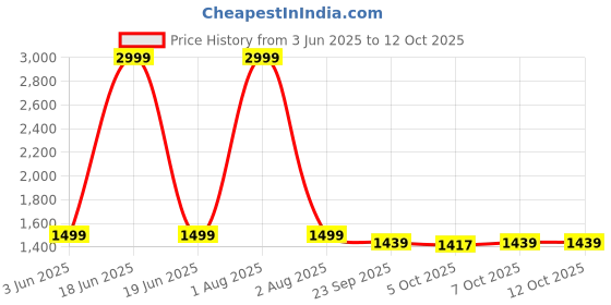 myntra.com Span Women Floral Printed Cotton Kurta with Trouser & Dupatta span Price History Graph from 3 Jun 2025 to 12 Oct 2025