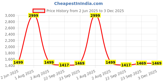 myntra.com Span Women Floral Printed Cotton Kurta with Trouser & Dupatta span Price History Graph from 2 Jun 2025 to 3 Dec 2025