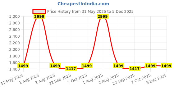 myntra.com Span Women Floral Printed Cotton Kurta with Trouser & Dupatta span Price History Graph from 31 May 2025 to 5 Dec 2025