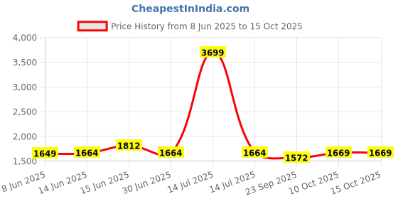 myntra.com Span Women Floral Printed Cotton Kurta with Trouser & Dupatta span Price History Graph from 8 Jun 2025 to 14 Oct 2025