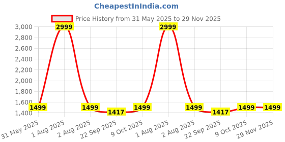 myntra.com Span Women Floral Printed Cotton Kurta with Trousers & Dupatta span Price History Graph from 31 May 2025 to 29 Nov 2025